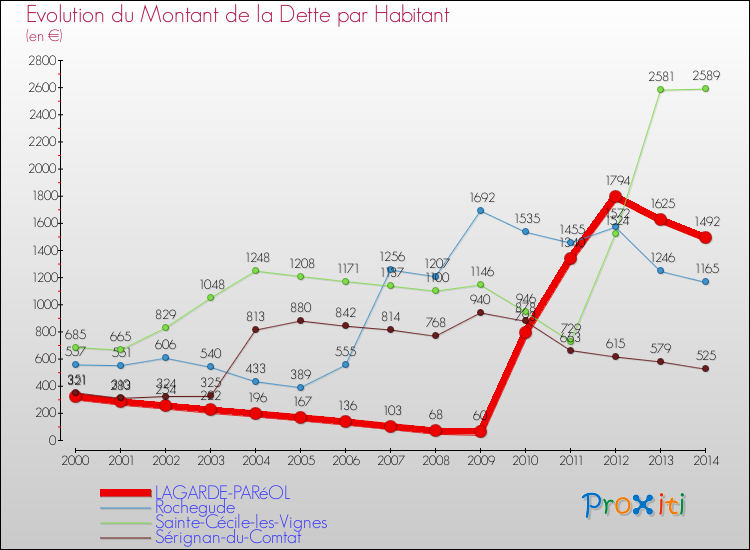 Evolution de la dette par habitant pour la commune de LAGARDE-PARéOL et les communes proches de 2000 à 2014 Comparaison de la dette par habitant pour LAGARDE-PARéOL et les communes voisines de 2000 à 2014