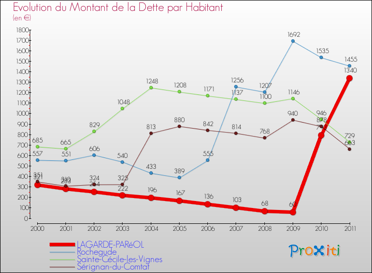 Evolution de la dette par habitant pour la commune de LAGARDE-PARéOL et les communes proches Comparaison de la dette par habitant pour LAGARDE-PARéOL et les communes voisines