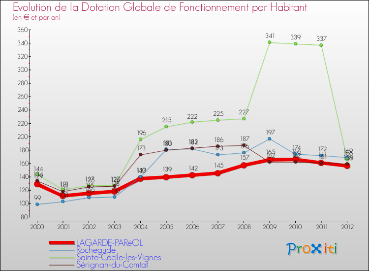 Evolution et montant de la dotation globale de fonctionnement par Habitant pour LAGARDE-PARéOL et les communes proches Comparaison des dotations globales de fonctionnement par habitant pour LAGARDE-PARéOL et les communes voisines