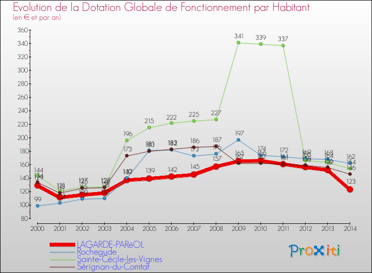 Evolution et montant de la dotation globale de fonctionnement par Habitant pour LAGARDE-PARéOL et les communes proches de 2000 à 2014. Comparaison des dotations globales de fonctionnement par habitant pour LAGARDE-PARéOL et les communes voisines de 2000 à 2014.