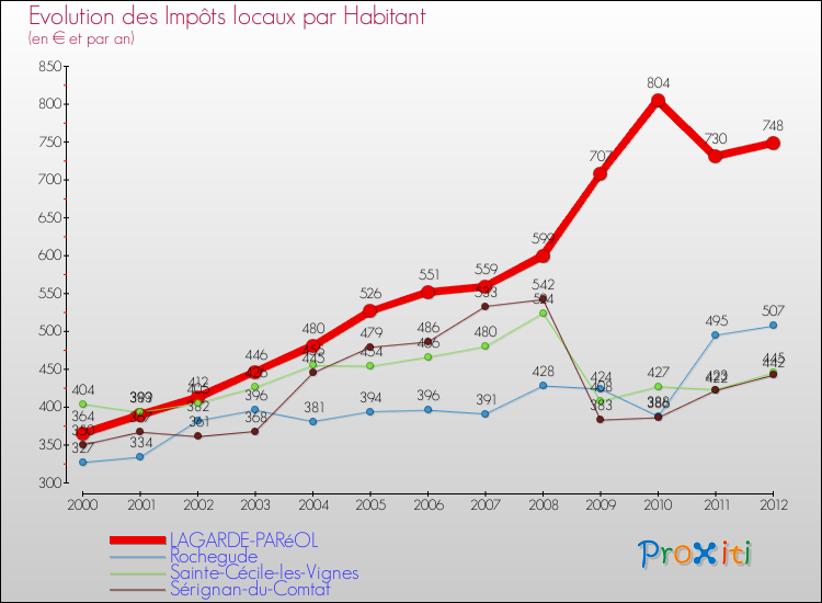 Evolution et montant des impôts locaux par Habitant pour LAGARDE-PARéOL et les communes proches Comparaison des impôts locaux par habitant pour LAGARDE-PARéOL et les communes voisines
