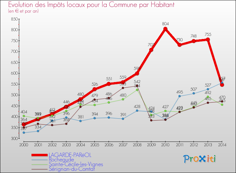 Evolution et montant des impôts locaux par Habitant pour LAGARDE-PARéOL et les communes proches de 2000 à 2014 Comparaison des impôts locaux par habitant pour LAGARDE-PARéOL et les communes voisines de 2000 à 2014