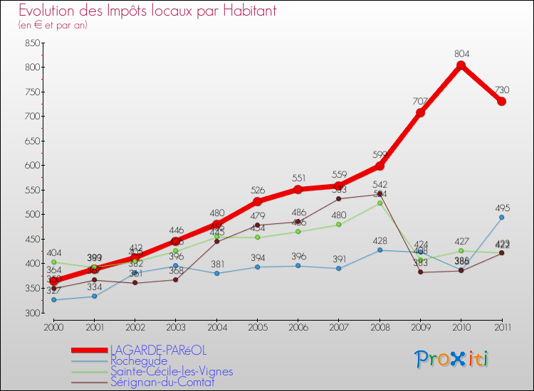 Evolution et montant des impôts locaux par Habitant pour LAGARDE-PARéOL et les communes proches Comparaison des impôts locaux par habitant pour LAGARDE-PARéOL et les communes voisines