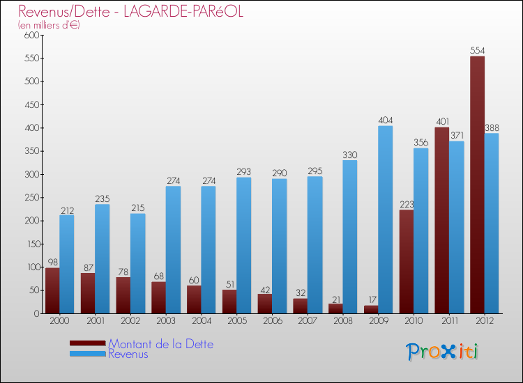 Evolution comparée de la dette et des revenus pour la commune de LAGARDE-PARéOL de 2000 à 2012 Comparaison de la dette et des revenus pour LAGARDE-PARéOL de 2000 à 2012