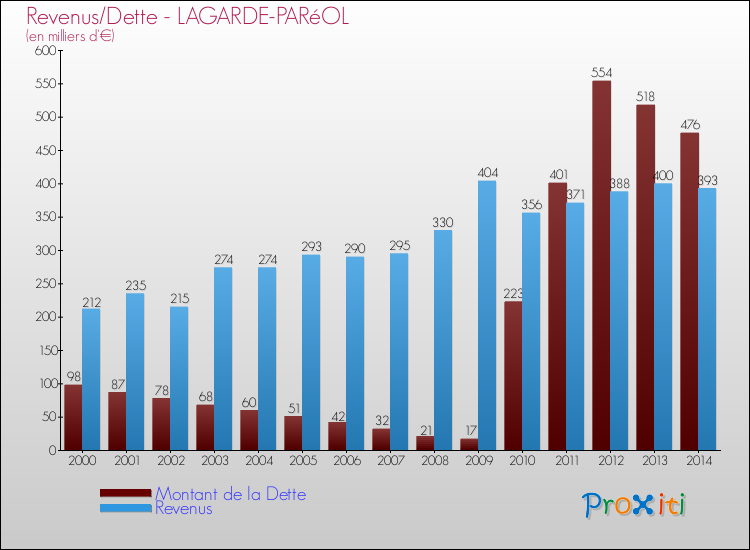 Evolution comparée de la dette et des revenus pour la commune de LAGARDE-PARéOL de 2000 à 2014 Comparaison de la dette et des revenus pour LAGARDE-PARéOL de 2000 à 2014