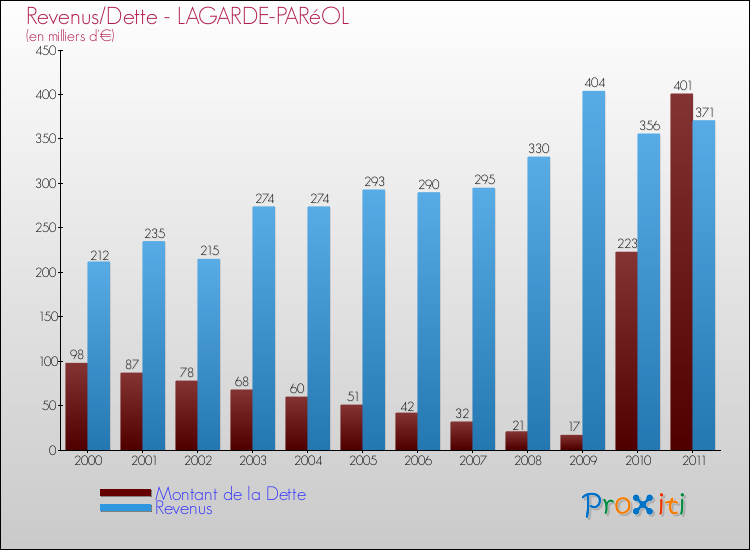 Evolution comparée de la dette et des revenus pour la commune de LAGARDE-PARéOL de 2000 à 2011 Comparaison de la dette et des revenus pour LAGARDE-PARéOL de 2000 à 2011