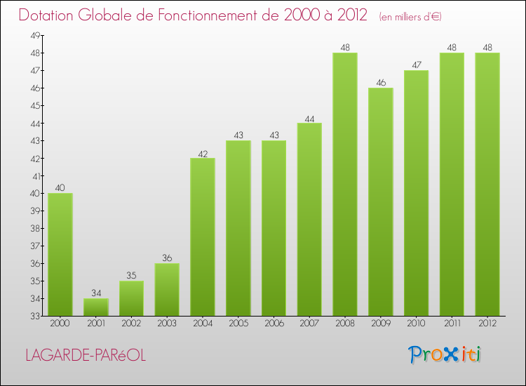 Evolution du montant de la Dotation Globale de Fonctionnement pour la commune de LAGARDE-PARéOL de 2000 à 2012 Evolution du montant de la Dotation Globale de Fonctionnement pour LAGARDE-PARéOL de 2000 à 2012