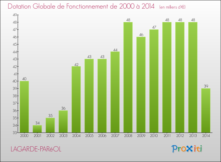 Evolution du montant de la Dotation Globale de Fonctionnement pour la commune de LAGARDE-PARéOL de 2000 à 2014 Evolution du montant de la Dotation Globale de Fonctionnement pour LAGARDE-PARéOL de 2000 à 2014