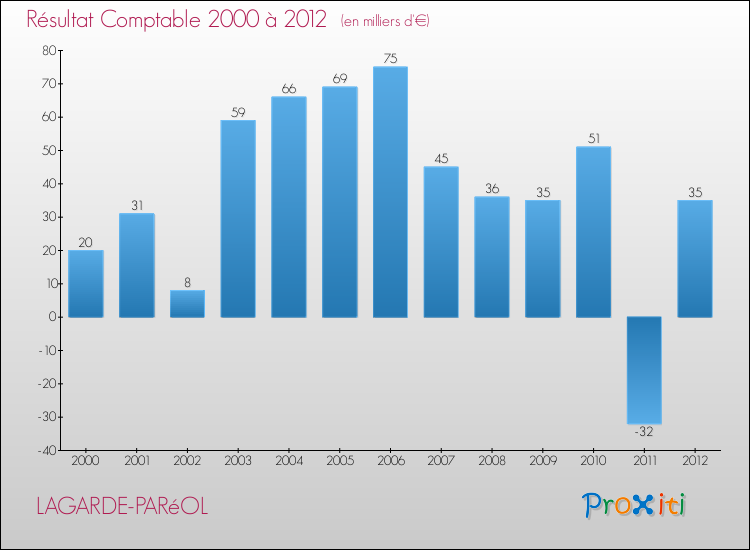 Evolution du résultat comptable pour la commune de LAGARDE-PARéOL de 2000 à 2012 Evolution du résultat comptable pour LAGARDE-PARéOL de 2000 à 2012