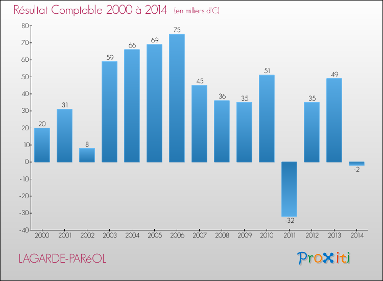Evolution du résultat comptable pour la commune de LAGARDE-PARéOL de 2000 à 2014 Evolution du résultat comptable pour LAGARDE-PARéOL de 2000 à 2014
