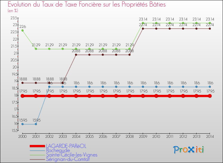 Evolution du taux de la taxe foncière sur le bati pour LAGARDE-PARéOL et les communes proches de 2000 à 2014 Comparaison des taux de taxe foncière sur le bati pour LAGARDE-PARéOL et les communes voisines de 2000 à 2014