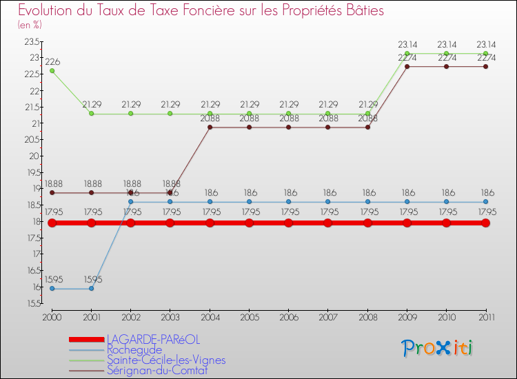 Evolution du taux de la taxe foncière sur le bati pour LAGARDE-PARéOL et les communes proches Comparaison des taux de taxe foncière sur le bati pour LAGARDE-PARéOL et les communes voisines
