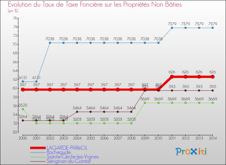 Evolution du taux de la taxe foncière sur les immeubles et terrains non batis pour LAGARDE-PARéOL et les communes proches de 2000 à 2014 Comparaison des taux de la taxe foncière sur les immeubles et terrains non batis pour LAGARDE-PARéOL et les communes voisines de 2000 à 2014