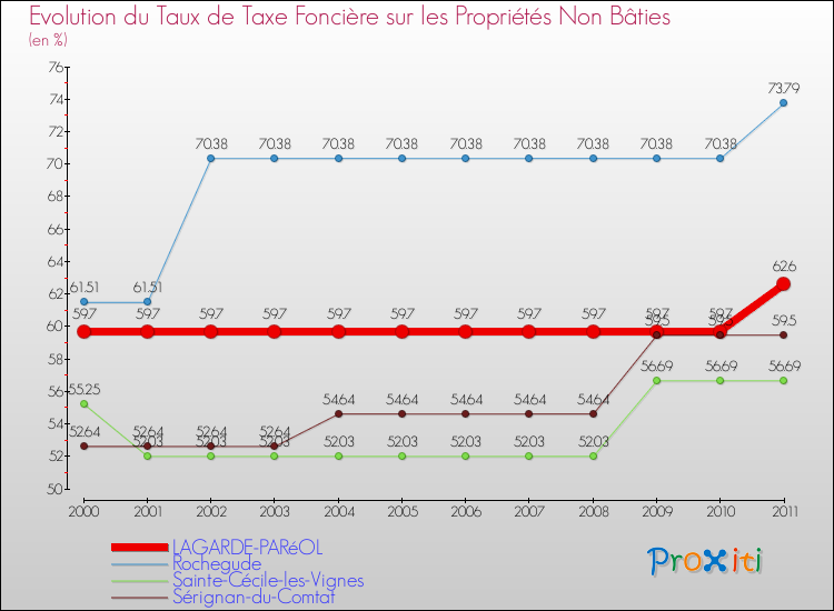 Evolution du taux de la taxe foncière sur les immeubles et terrains non batis pour LAGARDE-PARéOL et les communes proches Comparaison des taux de la taxe foncière sur les immeubles et terrains non batis pour LAGARDE-PARéOL et les communes voisines
