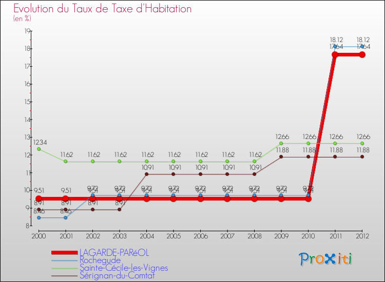 Evolution du taux de la taxe d'habitation pour LAGARDE-PARéOL et les communes proches Comparaison des taux de la taxe d'habitation pour LAGARDE-PARéOL et les communes voisines