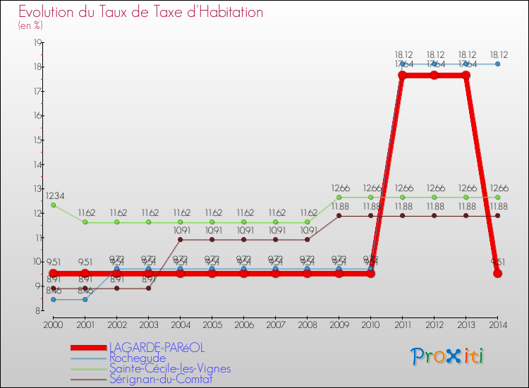 Evolution du taux de la taxe d'habitation pour LAGARDE-PARéOL et les communes proches de 2000 à 2014 Comparaison des taux de la taxe d'habitation pour LAGARDE-PARéOL et les communes voisines de 2000 à 2014