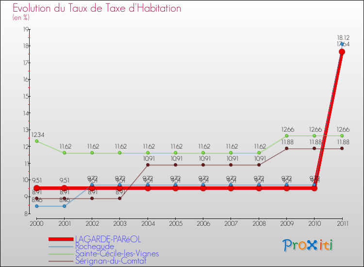Evolution du taux de la taxe d'habitation pour LAGARDE-PARéOL et les communes proches Comparaison des taux de la taxe d'habitation pour LAGARDE-PARéOL et les communes voisines