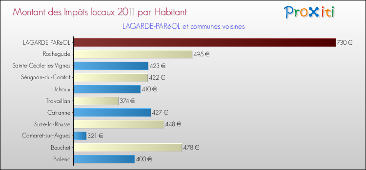 Montant des impôts locaux par Habitant pour LAGARDE-PARéOL et les communes proches Comparaison des impôts locaux par habitant pour LAGARDE-PARéOL et les communes voisines