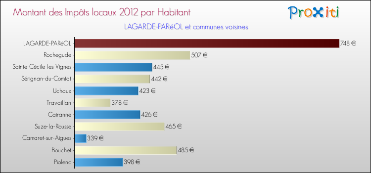 Montant des impôts locaux par Habitant pour LAGARDE-PARéOL et les communes proches Comparaison des impôts locaux par habitant pour LAGARDE-PARéOL et les communes voisines