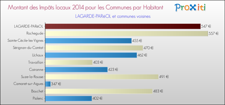 Montant des impôts locaux par Habitant pour LAGARDE-PARéOL et les communes proches en 2014 Comparaison des impôts locaux par habitant pour LAGARDE-PARéOL et les communes voisines en 2014