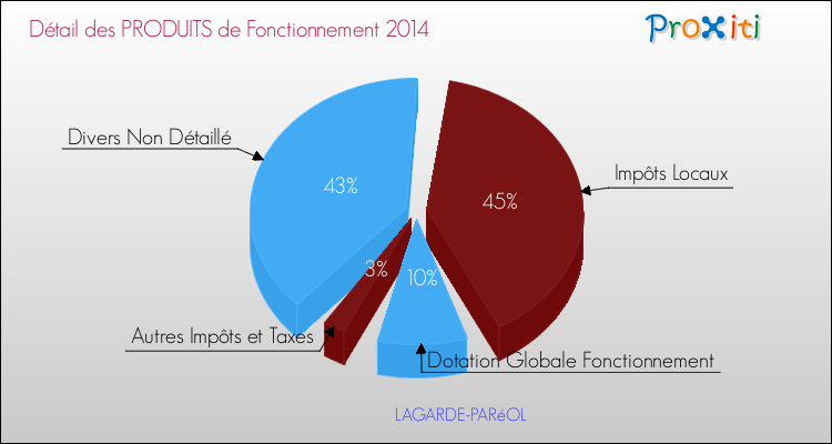 Décomposition du Budget de Fonctionnement 2014 de la commune de LAGARDE-PARéOL Budget de Fonctionnement 2014 pour la commune de LAGARDE-PARéOL