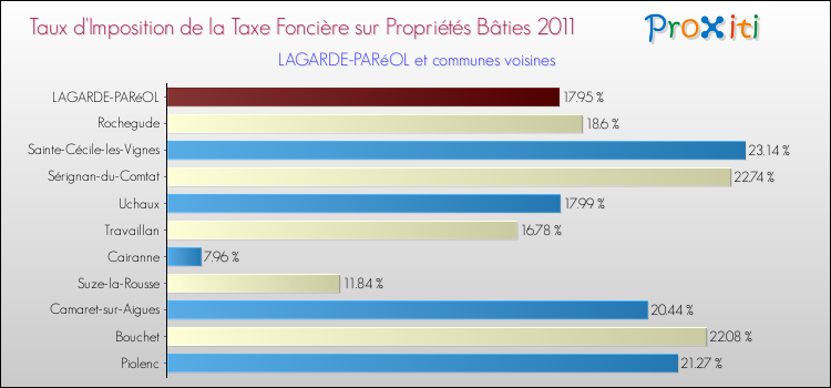 Taux d'imposition de la taxe foncière sur le bati 2011 pour LAGARDE-PARéOL et les communes proches Comparaison des taux d'imposition de la taxe foncière sur le bati 2011 pour LAGARDE-PARéOL et les communes voisines