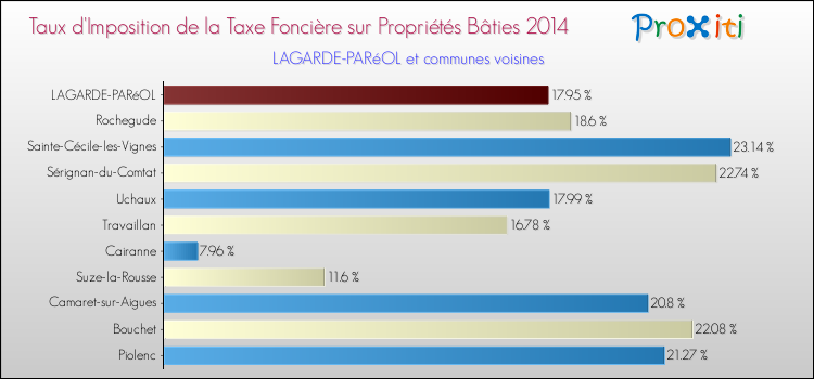 Taux d'imposition de la taxe foncière sur le bati 2014 pour LAGARDE-PARéOL et les communes proches Comparaison des taux d'imposition de la taxe foncière sur le bati 2014 pour LAGARDE-PARéOL et les communes voisines