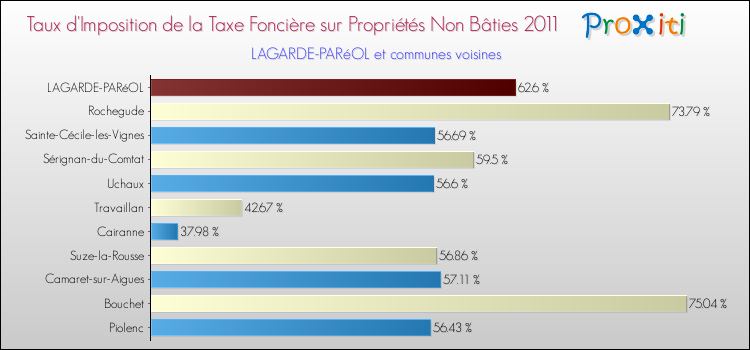 Taux d'imposition de la taxe foncière sur les immeubles et terrains non batis 2011 pour LAGARDE-PARéOL et les communes proches Comparaison des taux d'imposition de la taxe foncière sur les immeubles et terrains non batis 2011 pour LAGARDE-PARéOL et les communes voisines