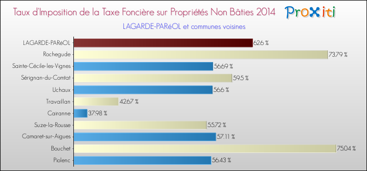Taux d'imposition de la taxe foncière sur les immeubles et terrains non batis 2014 pour LAGARDE-PARéOL et les communes proches Comparaison des taux d'imposition de la taxe foncière sur les immeubles et terrains non batis 2014 pour LAGARDE-PARéOL et les communes voisines