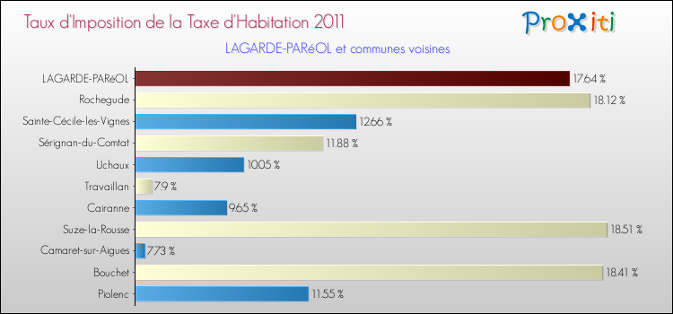 Taux d'imposition de la taxe d'habitation 2011 pour LAGARDE-PARéOL et les communes proches Comparaison des taux d'imposition de la taxe d'habitation 2011 pour LAGARDE-PARéOL et les communes voisines