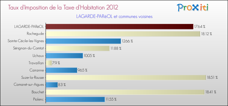 Taux d'imposition de la taxe d'habitation 2012 pour LAGARDE-PARéOL et les communes proches Comparaison des taux d'imposition de la taxe d'habitation 2012 pour LAGARDE-PARéOL et les communes voisines