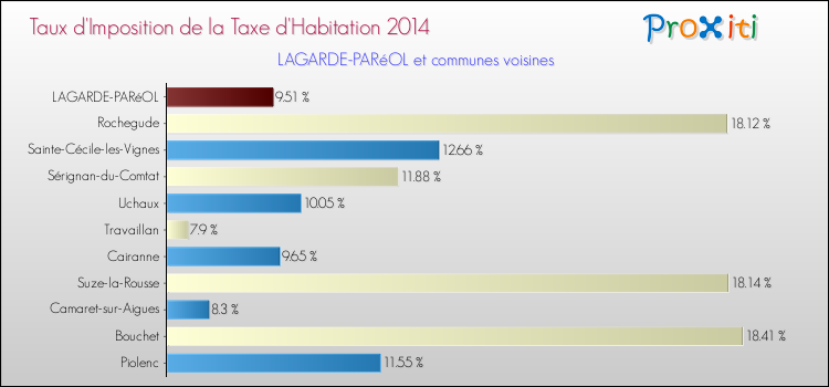 Taux d'imposition de la taxe d'habitation 2014 pour LAGARDE-PARéOL et les communes proches Comparaison des taux d'imposition de la taxe d'habitation 2014 pour LAGARDE-PARéOL et les communes voisines