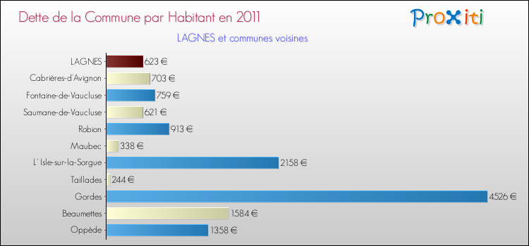 Dette par habitant de la commune en 2011 pour LAGNES et les communes proches Comparaison de la dette par habitant de la commune en 2011 pour LAGNES et les communes voisines
