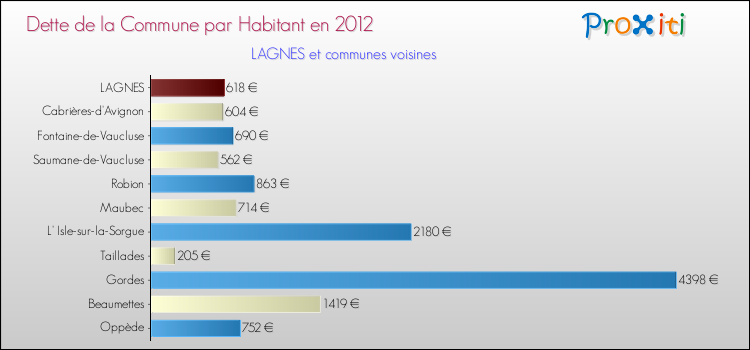 Dette par habitant de la commune en 2012 pour LAGNES et les communes proches Comparaison de la dette par habitant de la commune en 2012 pour LAGNES et les communes voisines