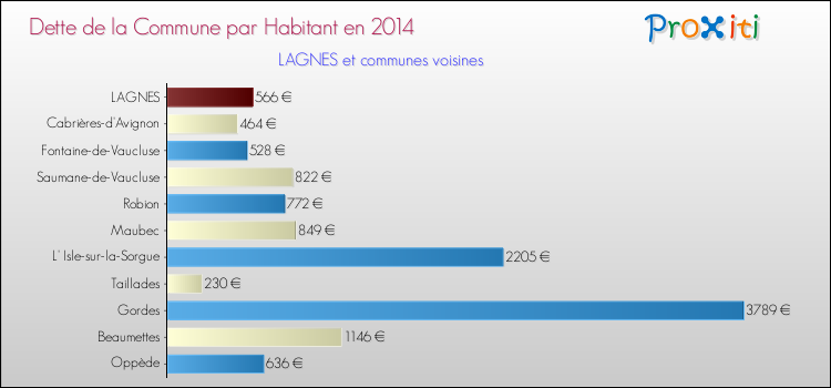 Dette par habitant de la commune en 2014 pour LAGNES et les communes proches Comparaison de la dette par habitant de la commune en 2014 pour LAGNES et les communes voisines