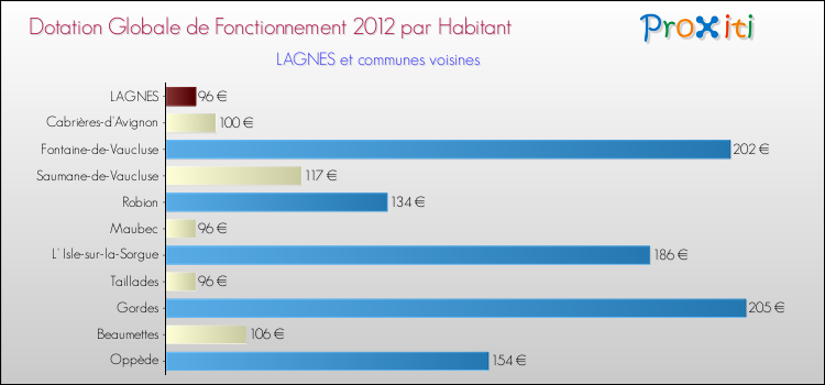 Montant des dotations globales de fonctionnement DGF par Habitant pour LAGNES et les communes proches Comparaison des des dotations globales de fonctionnement DGF par habitant pour LAGNES et les communes voisines