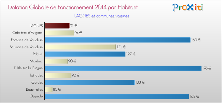 Montant des dotations globales de fonctionnement DGF par Habitant pour LAGNES et les communes proches en 2014. Comparaison des des dotations globales de fonctionnement DGF par habitant pour LAGNES et les communes voisines en 2014.