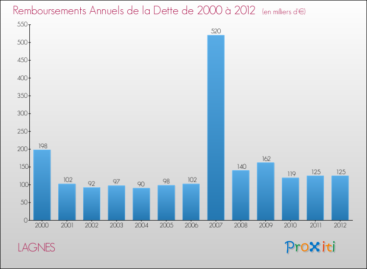 Evolution de l'annuité de la dette pour la commune de LAGNES de 2000 à 2012 Annuités de la dette pour LAGNES de 2000 à 2012