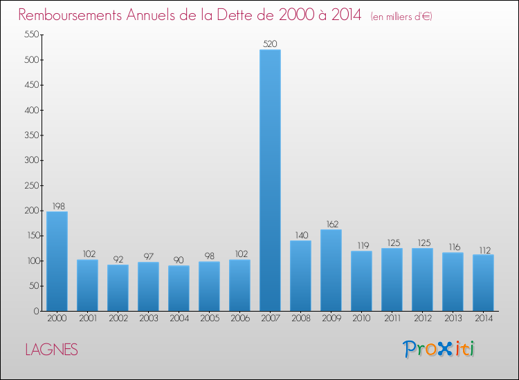 Evolution de l'annuité de la dette pour la commune de LAGNES de 2000 à 2014 Annuités de la dette pour LAGNES de 2000 à 2014