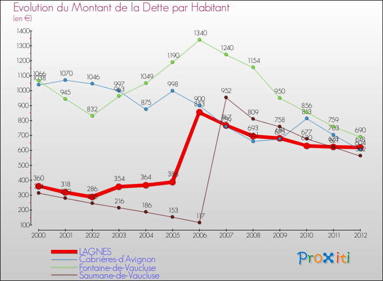 Evolution de la dette par habitant pour la commune de LAGNES et les communes proches de 2000 à 2012 Comparaison de la dette par habitant pour LAGNES et les communes voisines de 2000 à 2012