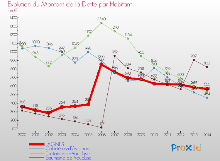 Evolution de la dette par habitant pour la commune de LAGNES et les communes proches de 2000 à 2014 Comparaison de la dette par habitant pour LAGNES et les communes voisines de 2000 à 2014