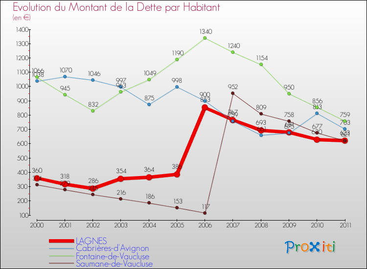 Evolution de la dette par habitant pour la commune de LAGNES et les communes proches Comparaison de la dette par habitant pour LAGNES et les communes voisines
