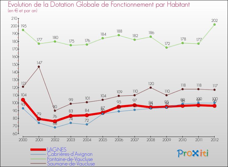 Evolution et montant de la dotation globale de fonctionnement par Habitant pour LAGNES et les communes proches Comparaison des dotations globales de fonctionnement par habitant pour LAGNES et les communes voisines