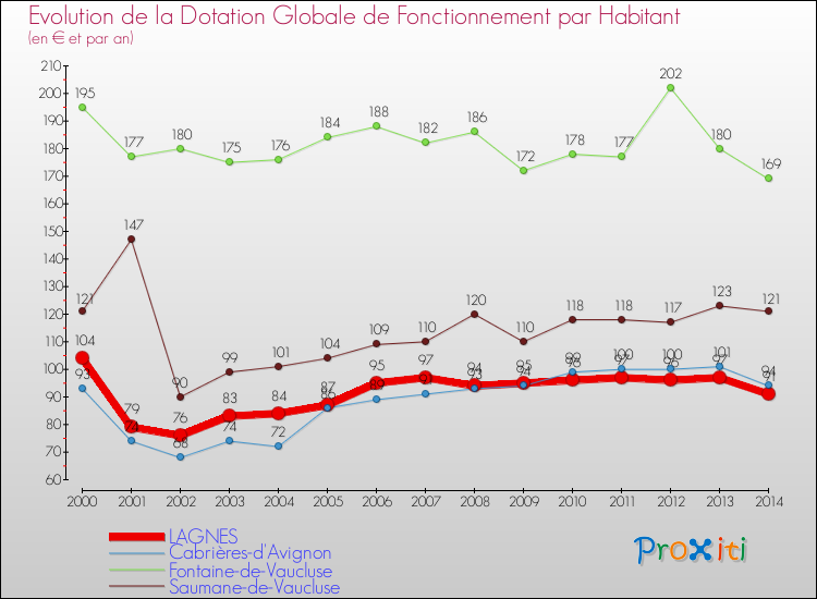 Evolution et montant de la dotation globale de fonctionnement par Habitant pour LAGNES et les communes proches de 2000 à 2014. Comparaison des dotations globales de fonctionnement par habitant pour LAGNES et les communes voisines de 2000 à 2014.