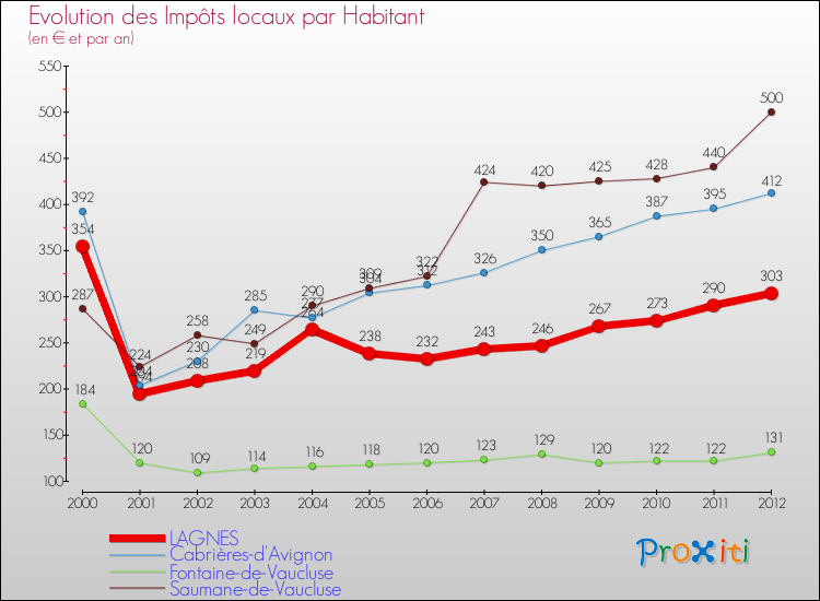 Evolution et montant des impôts locaux par Habitant pour LAGNES et les communes proches Comparaison des impôts locaux par habitant pour LAGNES et les communes voisines