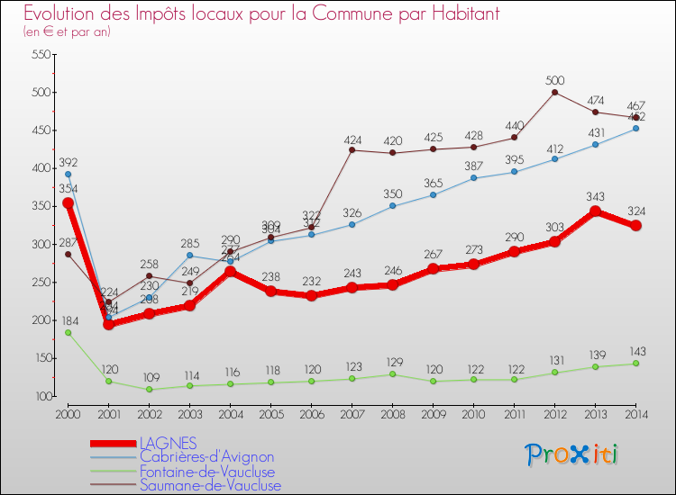Evolution et montant des impôts locaux par Habitant pour LAGNES et les communes proches de 2000 à 2014 Comparaison des impôts locaux par habitant pour LAGNES et les communes voisines de 2000 à 2014