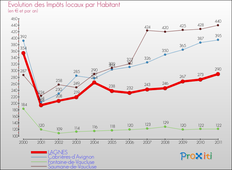 Evolution et montant des impôts locaux par Habitant pour LAGNES et les communes proches Comparaison des impôts locaux par habitant pour LAGNES et les communes voisines