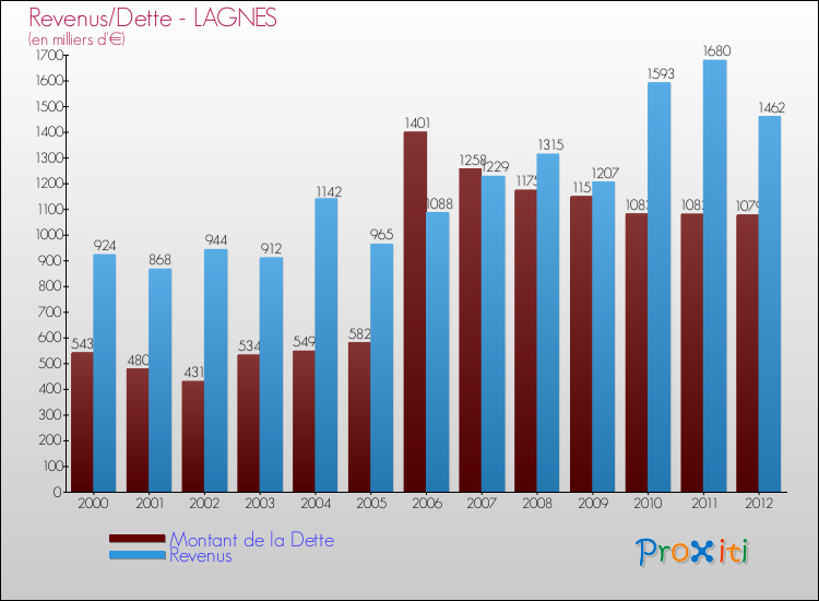 Evolution comparée de la dette et des revenus pour la commune de LAGNES de 2000 à 2012 Comparaison de la dette et des revenus pour LAGNES de 2000 à 2012