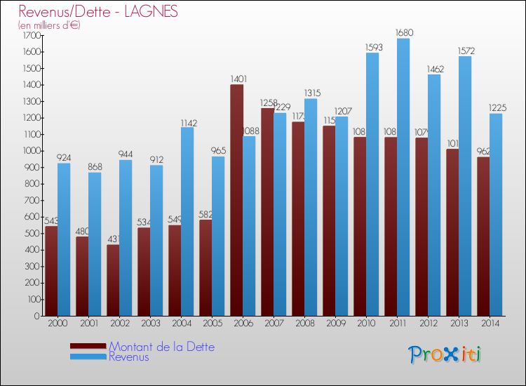 Evolution comparée de la dette et des revenus pour la commune de LAGNES de 2000 à 2014 Comparaison de la dette et des revenus pour LAGNES de 2000 à 2014