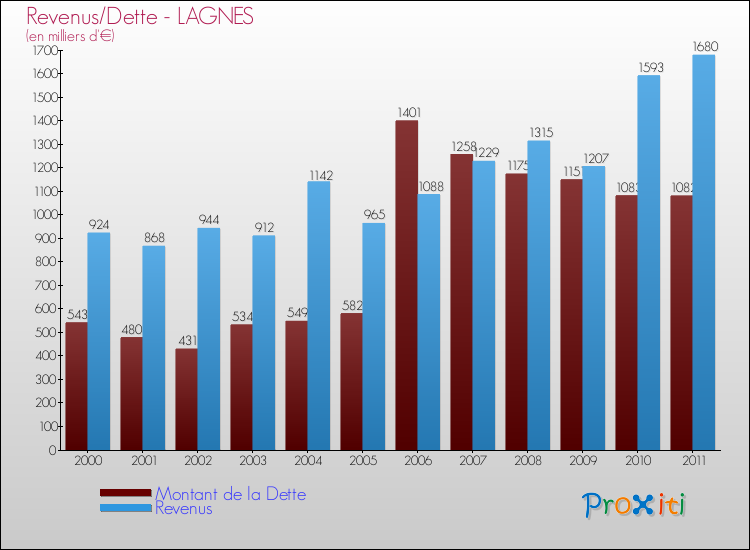 Evolution comparée de la dette et des revenus pour la commune de LAGNES de 2000 à 2011 Comparaison de la dette et des revenus pour LAGNES de 2000 à 2011